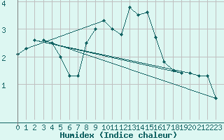 Courbe de l'humidex pour Lichtenhain-Mittelndorf