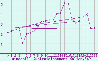 Courbe du refroidissement olien pour Rotterdam Airport Zestienhoven