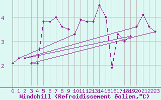 Courbe du refroidissement olien pour Valentia Observatory