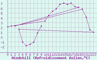 Courbe du refroidissement olien pour Cambrai / Epinoy (62)
