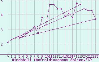 Courbe du refroidissement olien pour Liefrange (Lu)