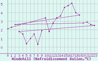 Courbe du refroidissement olien pour Calais / Marck (62)
