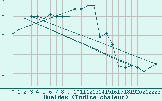 Courbe de l'humidex pour Svratouch