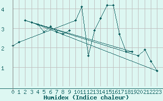 Courbe de l'humidex pour Edinburgh (UK)