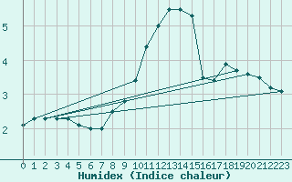 Courbe de l'humidex pour Pozega Uzicka