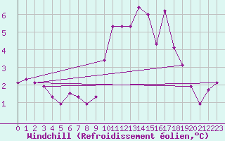 Courbe du refroidissement olien pour Orlu - Les Ioules (09)