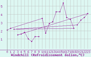 Courbe du refroidissement olien pour Biscarrosse (40)