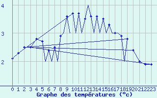 Courbe de tempratures pour Hof