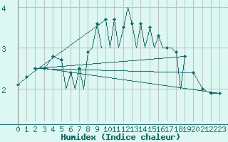 Courbe de l'humidex pour Hof