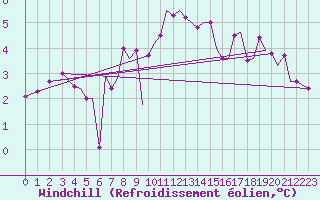 Courbe du refroidissement olien pour Guernesey (UK)