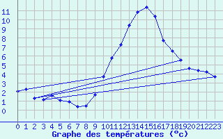 Courbe de tempratures pour Gap-Sud (05)