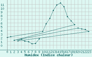 Courbe de l'humidex pour Gap-Sud (05)