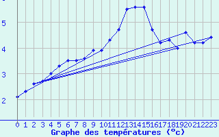 Courbe de tempratures pour Lahr (All)