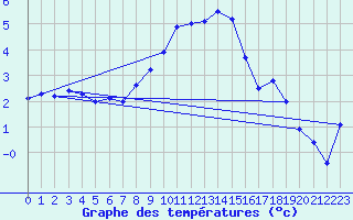 Courbe de tempratures pour Muehldorf