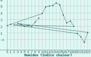 Courbe de l'humidex pour Muehldorf