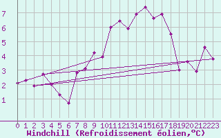 Courbe du refroidissement olien pour Grande Parei - Nivose (73)