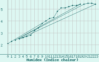 Courbe de l'humidex pour Puumala Kk Urheilukentta