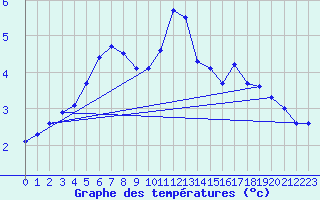 Courbe de tempratures pour Gros-Rderching (57)