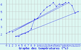 Courbe de tempratures pour Neuchatel (Sw)