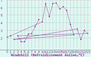 Courbe du refroidissement olien pour Paring