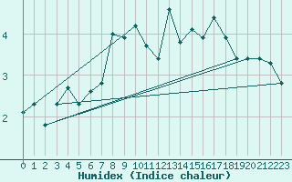Courbe de l'humidex pour Kvikkjokk Arrenjarka A
