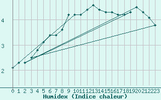 Courbe de l'humidex pour Varkaus Kosulanniemi