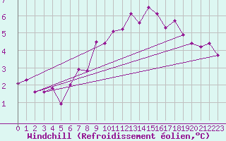 Courbe du refroidissement olien pour Suomussalmi Pesio
