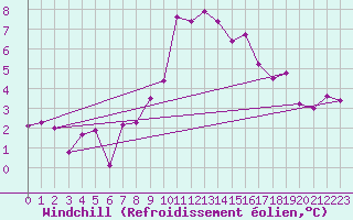 Courbe du refroidissement olien pour Vals