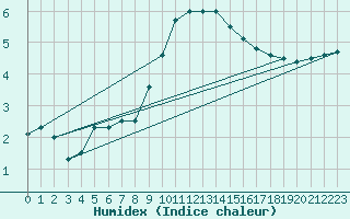 Courbe de l'humidex pour Villingen-Schwenning