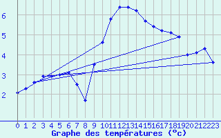Courbe de tempratures pour Grossenzersdorf
