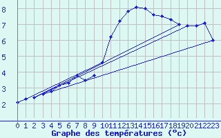 Courbe de tempratures pour Bad Lippspringe