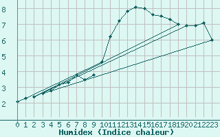 Courbe de l'humidex pour Bad Lippspringe