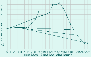 Courbe de l'humidex pour Prackenbach-Neuhaeus