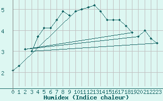 Courbe de l'humidex pour Abbeville (80)