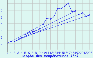 Courbe de tempratures pour Voiron (38)