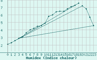 Courbe de l'humidex pour Izegem (Be)