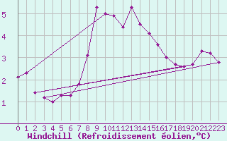 Courbe du refroidissement olien pour Maseskar