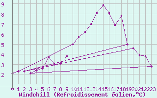 Courbe du refroidissement olien pour Langres (52) 