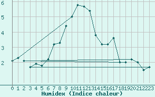 Courbe de l'humidex pour Brunnenkogel/Oetztaler Alpen