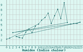 Courbe de l'humidex pour Ilomantsi