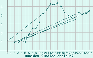 Courbe de l'humidex pour Feldberg-Schwarzwald (All)