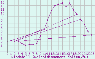 Courbe du refroidissement olien pour Valencia de Alcantara