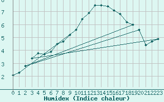 Courbe de l'humidex pour Muehlacker