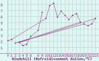 Courbe du refroidissement olien pour Mumbles