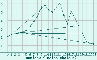 Courbe de l'humidex pour Nyhamn