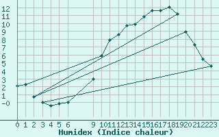 Courbe de l'humidex pour Bouligny (55)