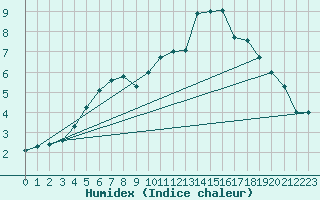 Courbe de l'humidex pour Boltenhagen