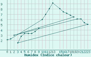 Courbe de l'humidex pour Muehlacker