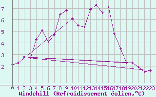 Courbe du refroidissement olien pour Bridlington Mrsc