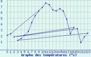 Courbe de tempratures pour Vaagsli